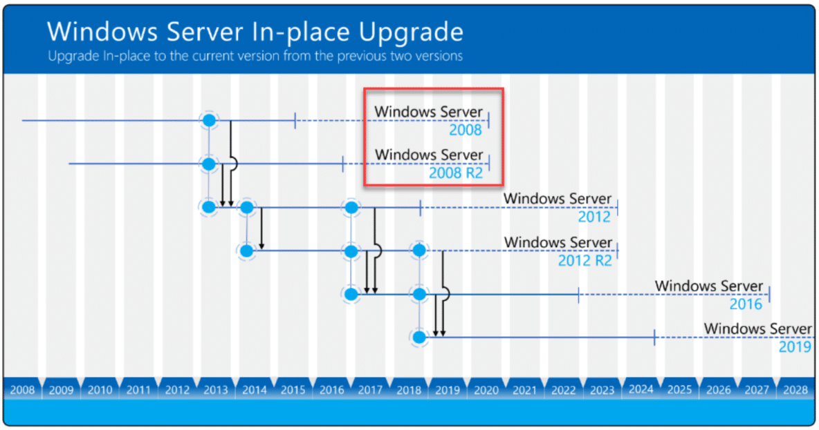 Windows Server 2008 End of Life upgrade strategies [GUIDE]