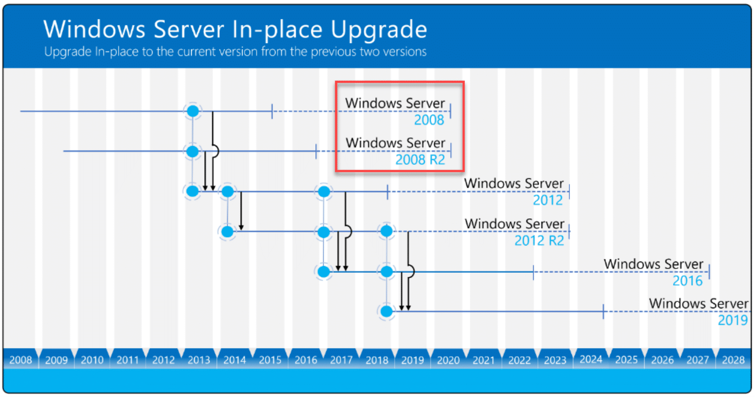 Windows Server 2008 End of Life: Supported in-place upgrades for various Windows Server operating systems (Image courtesy of Microsoft)
