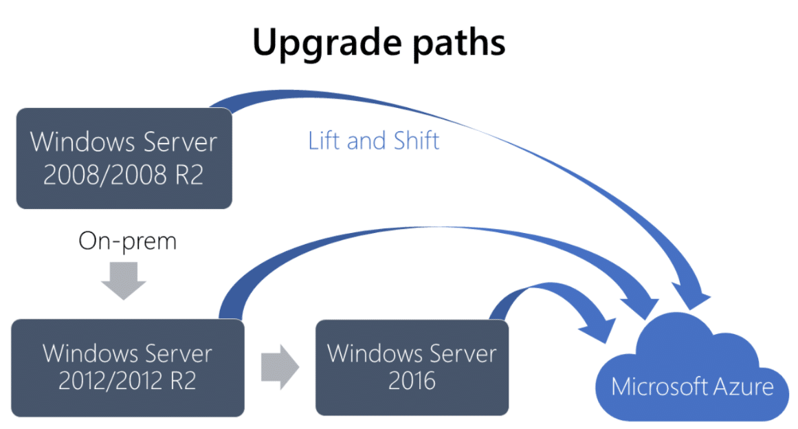 Windows Server 2008:R2 upgrade paths (Image courtesy of Microsoft)